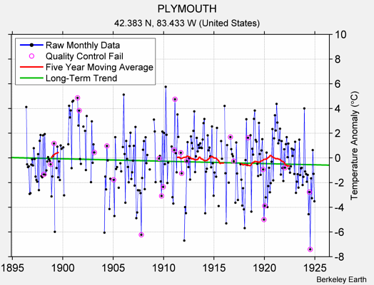 PLYMOUTH Raw Mean Temperature