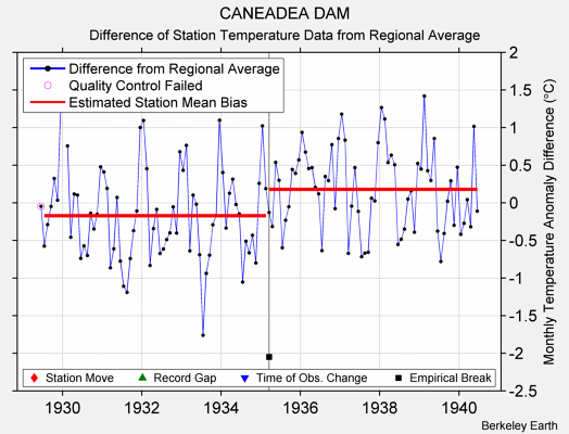 CANEADEA DAM difference from regional expectation