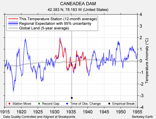 CANEADEA DAM comparison to regional expectation