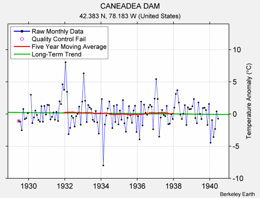 CANEADEA DAM Raw Mean Temperature