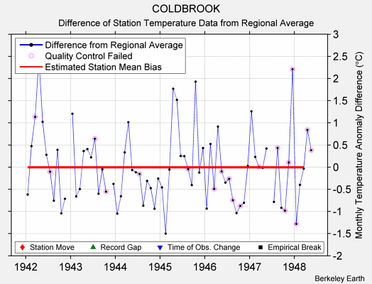 COLDBROOK difference from regional expectation