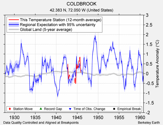 COLDBROOK comparison to regional expectation