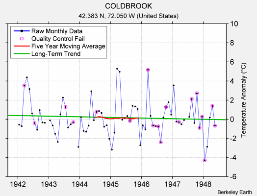 COLDBROOK Raw Mean Temperature