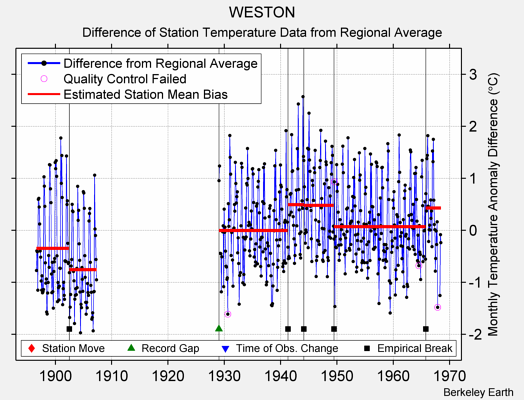 WESTON difference from regional expectation