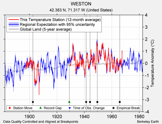 WESTON comparison to regional expectation