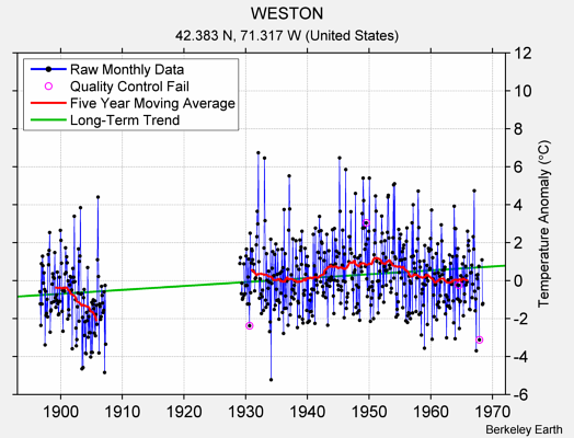 WESTON Raw Mean Temperature