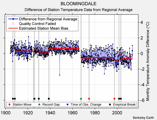 BLOOMINGDALE difference from regional expectation