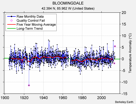 BLOOMINGDALE Raw Mean Temperature