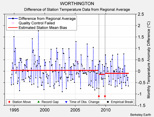 WORTHINGTON difference from regional expectation