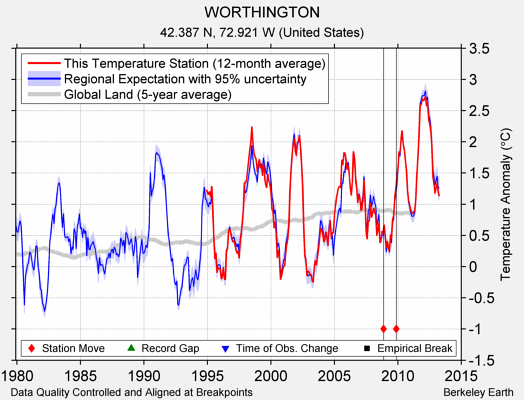 WORTHINGTON comparison to regional expectation