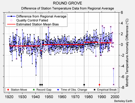 ROUND GROVE difference from regional expectation