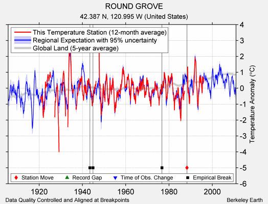 ROUND GROVE comparison to regional expectation