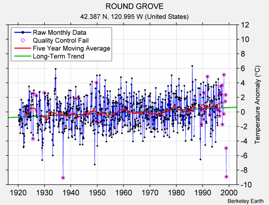 ROUND GROVE Raw Mean Temperature