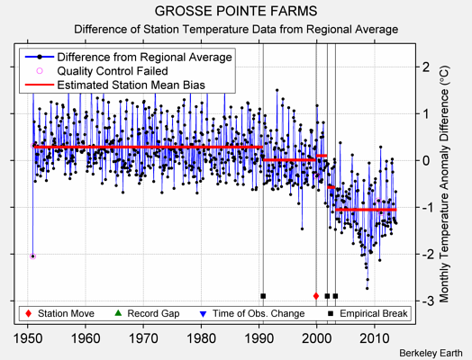 GROSSE POINTE FARMS difference from regional expectation