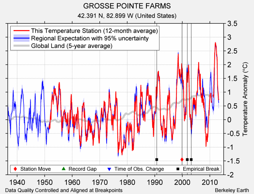 GROSSE POINTE FARMS comparison to regional expectation