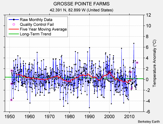 GROSSE POINTE FARMS Raw Mean Temperature