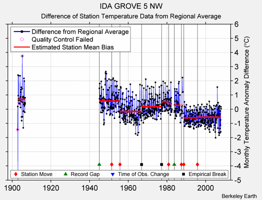 IDA GROVE 5 NW difference from regional expectation