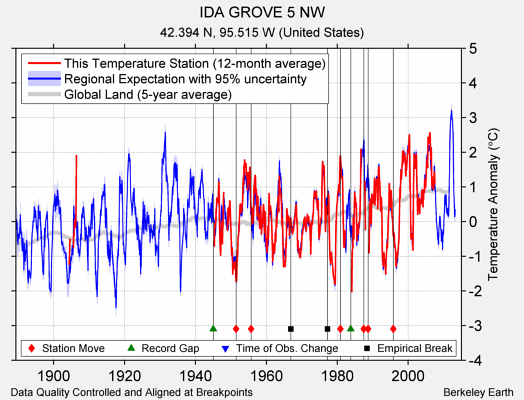 IDA GROVE 5 NW comparison to regional expectation