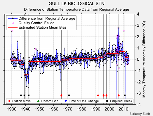 GULL LK BIOLOGICAL STN difference from regional expectation