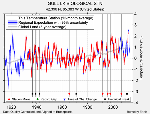 GULL LK BIOLOGICAL STN comparison to regional expectation