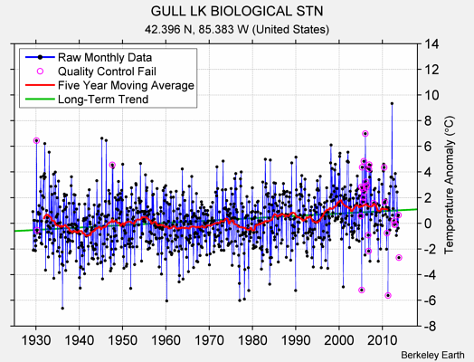 GULL LK BIOLOGICAL STN Raw Mean Temperature