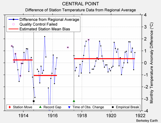 CENTRAL POINT difference from regional expectation