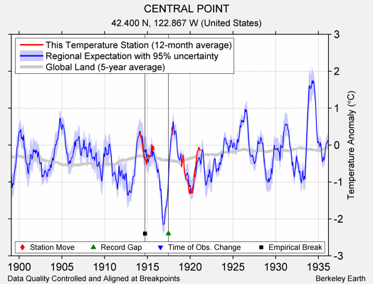 CENTRAL POINT comparison to regional expectation