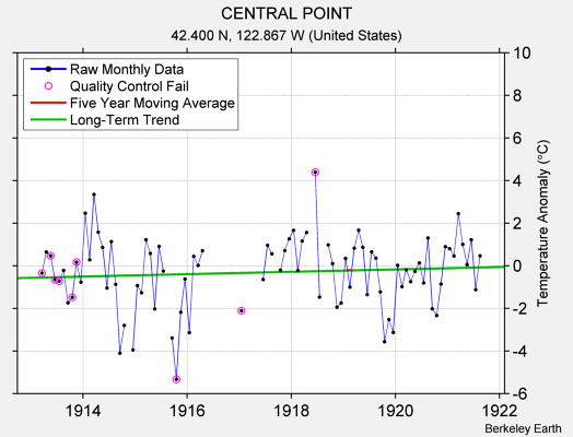 CENTRAL POINT Raw Mean Temperature