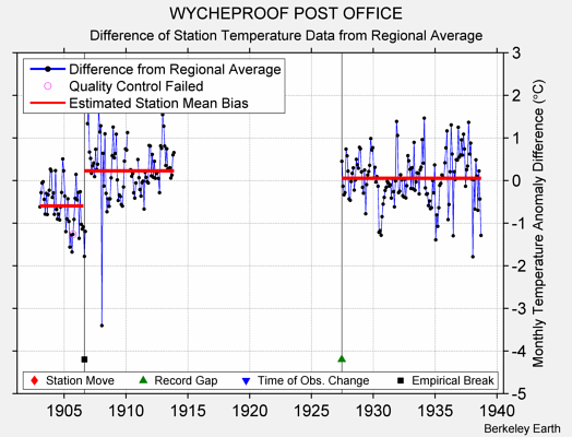 WYCHEPROOF POST OFFICE difference from regional expectation