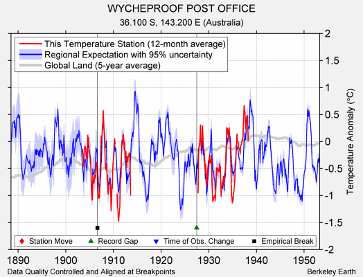 WYCHEPROOF POST OFFICE comparison to regional expectation