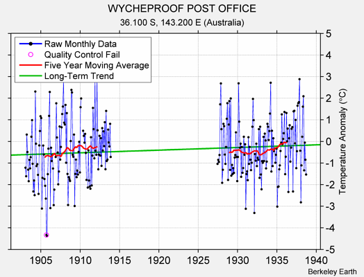 WYCHEPROOF POST OFFICE Raw Mean Temperature