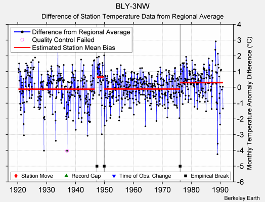 BLY-3NW difference from regional expectation