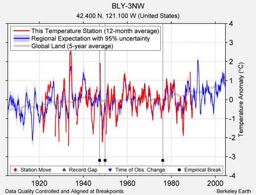 BLY-3NW comparison to regional expectation