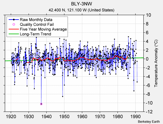 BLY-3NW Raw Mean Temperature