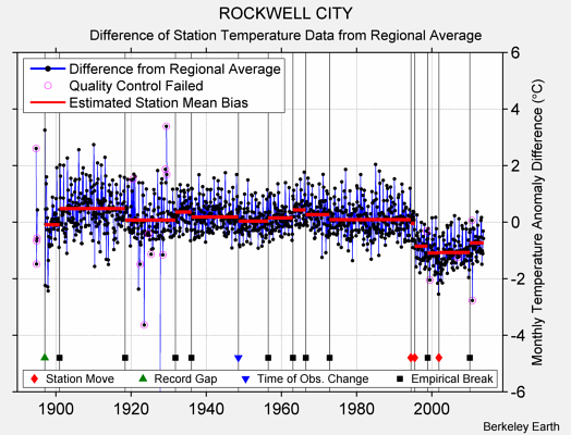 ROCKWELL CITY difference from regional expectation