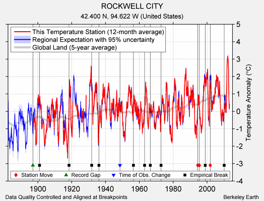 ROCKWELL CITY comparison to regional expectation