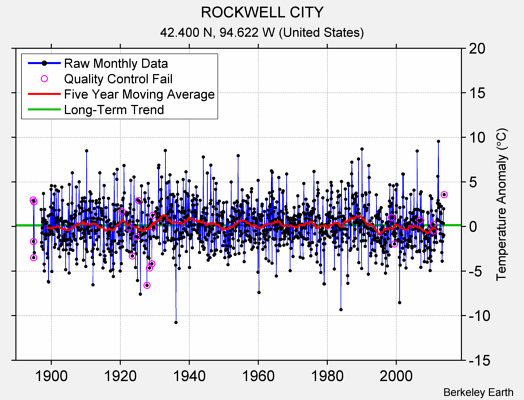 ROCKWELL CITY Raw Mean Temperature