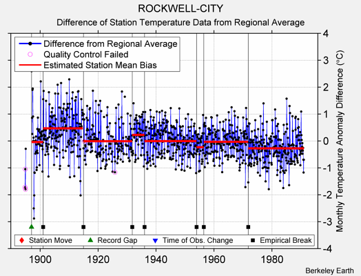 ROCKWELL-CITY difference from regional expectation