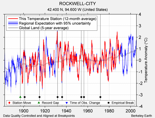 ROCKWELL-CITY comparison to regional expectation