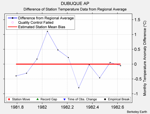 DUBUQUE AP difference from regional expectation