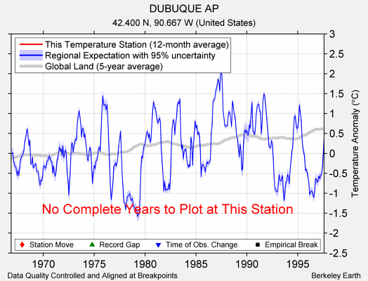 DUBUQUE AP comparison to regional expectation