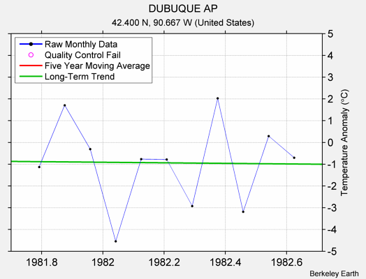 DUBUQUE AP Raw Mean Temperature