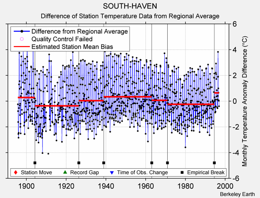 SOUTH-HAVEN difference from regional expectation