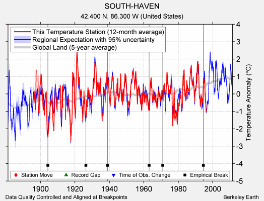 SOUTH-HAVEN comparison to regional expectation