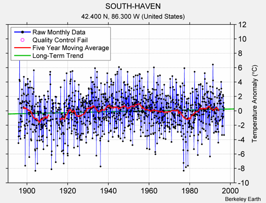 SOUTH-HAVEN Raw Mean Temperature