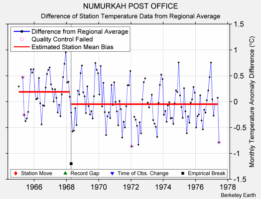 NUMURKAH POST OFFICE difference from regional expectation