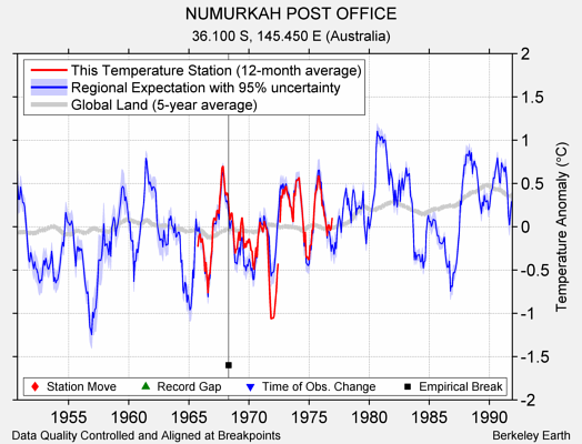 NUMURKAH POST OFFICE comparison to regional expectation