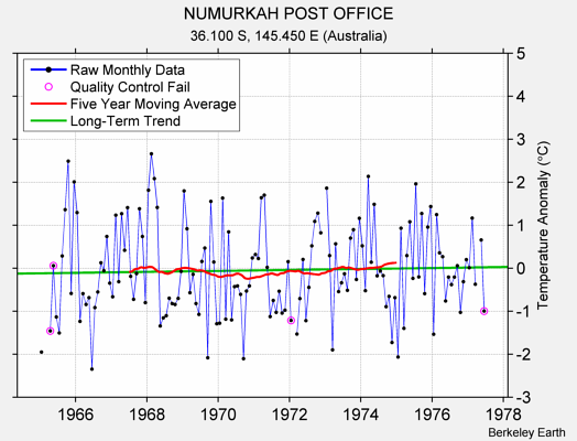 NUMURKAH POST OFFICE Raw Mean Temperature