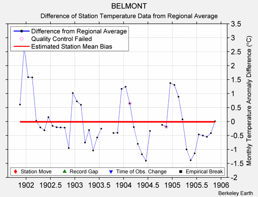 BELMONT difference from regional expectation