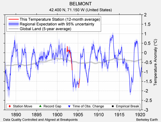 BELMONT comparison to regional expectation